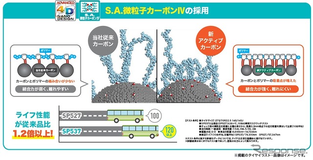 耐偏摩耗性能と配合技術の組み合わせでライフ性能が1.2倍以上向上
