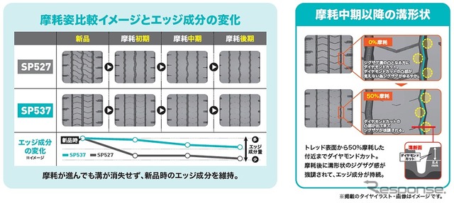 サイプの深溝化でウエット性能を持続