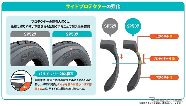 新形状のサイドプロテクターでバリアフリー対応縁石への接触を考慮