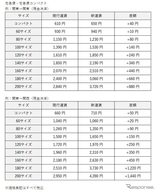 新運賃の一例