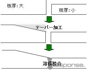 神戸製鋼、大型自動車運搬船に降伏点47kg級鋼板を採用