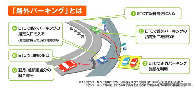 阪神高速、ETCを活用した 路外パーキング 実験を開始