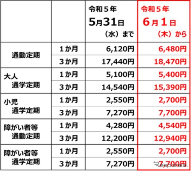 定期運賃の改定額（赤枠部分）。