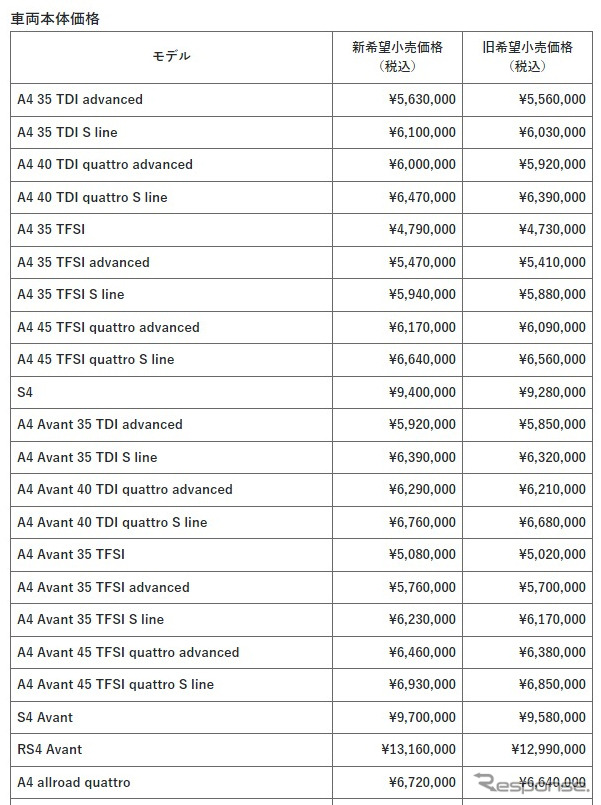 アウディ 新価格と旧価格