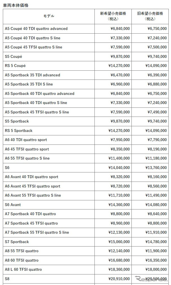 アウディ 新価格と旧価格