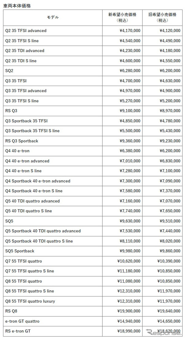アウディ 新価格と旧価格