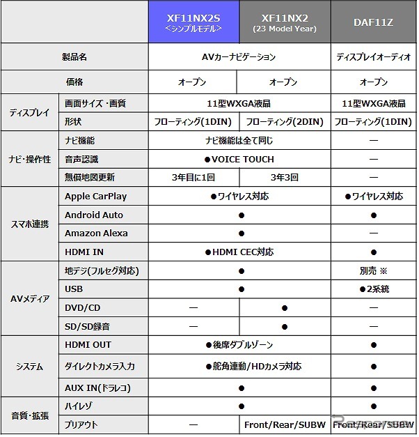 XF11NX2S:フローティング11型ディスプレイモデル 主要機能比較