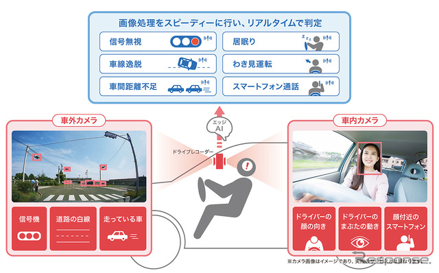 高性能・高速エッジAIがリアルタイムで危険シーンを検出するイメージ