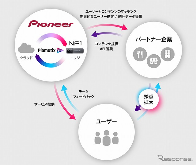 Piomatix（パイオマティクス）を活用した協業、サービス提供イメージ