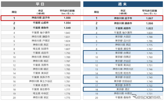 よく歩く街ランキング