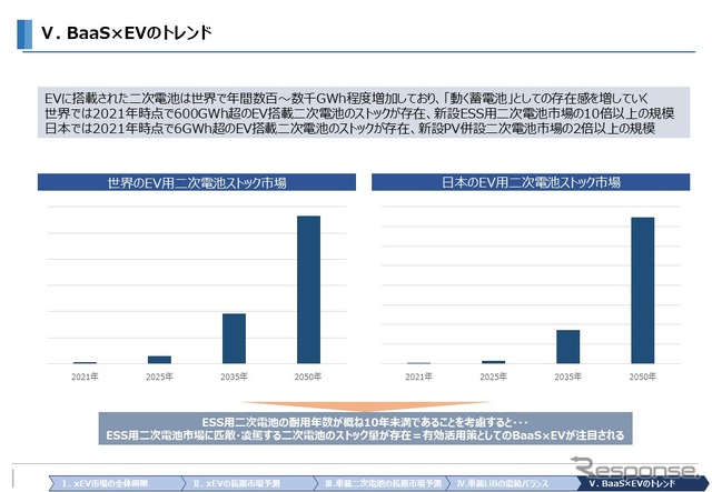 xEV市場の拡大で注目BaaS×EVのトレンドとは…富士経済 エネルギーシステム事業部 佐藤浩司氏［インタビュー］