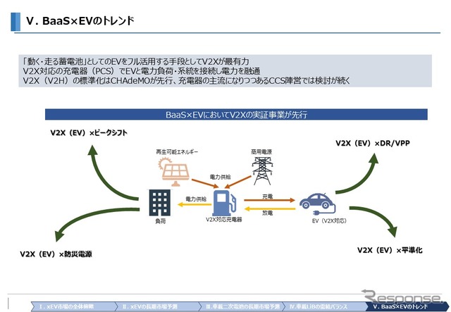 xEV市場の拡大で注目BaaS×EVのトレンドとは…富士経済 エネルギーシステム事業部 佐藤浩司氏［インタビュー］