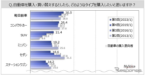 購入したい自動車のタイプ