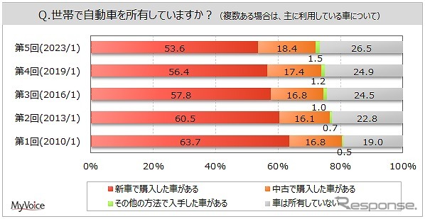 世帯で自動車を所有しているか