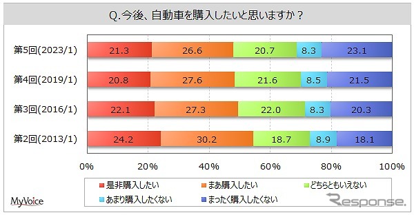 今後、自動車を購入したいと思うか