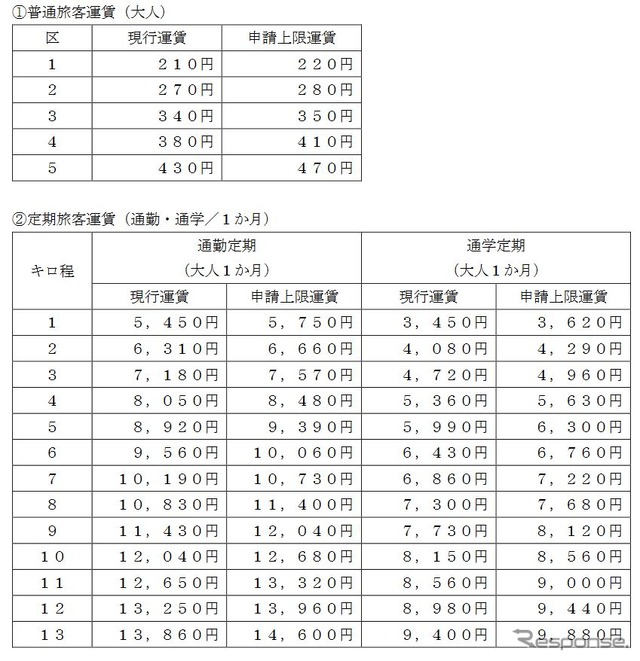 現行運賃と申請されている上限運賃(改定後運賃)の比較。
