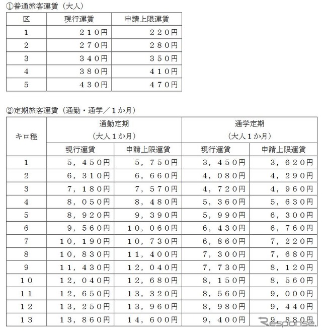 現行運賃と申請されている上限運賃（改定後運賃）の比較。