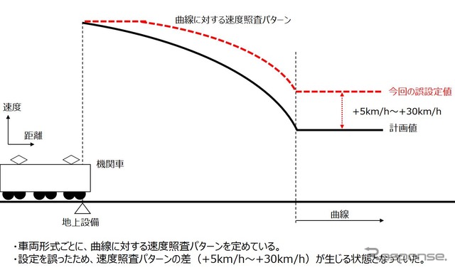 今回の設定値誤りの概要。