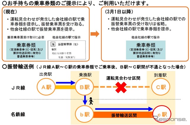 振替輸送の取扱い変更点。