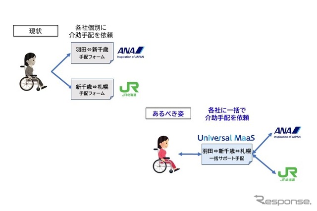 羽田空港～新千歳空港～札幌駅の移動を検証