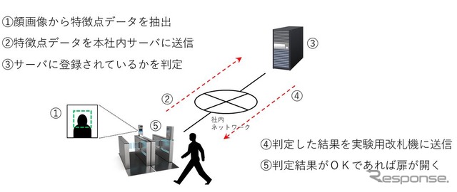顔認証改札の仕組み。
