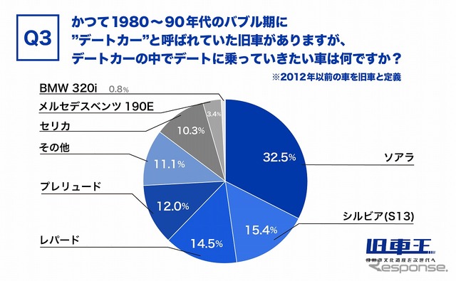 デートカーの中でデートに乗って行きたい車は何ですか?