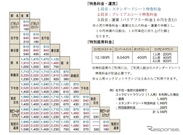 『スペーシアX』の特急料金と運賃。発車前にホーム上で発売される特急券には大人・子供とも一律200円が加算される。