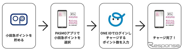 スマートフォンで行なうモバイル版PASMOへのチャージ手順。