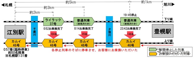 1月25日、函館本線江別~豊幌間で下り列車3本が駅間で立ち往生。江別、札幌方面へ引き返すために上り特急『カムイ46号』を列車のそばに停車させ、乗換え用のはしごで下り列車の乗客を救出する作業が日を跨いで行なわれた。