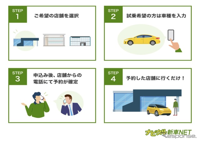 「ナビクル新車NET」サービス利用の流れ：来店・試乗予約