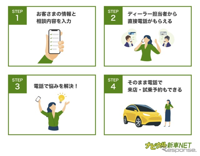 「ナビクル新車NET」サービス利用の流れ：電話相談