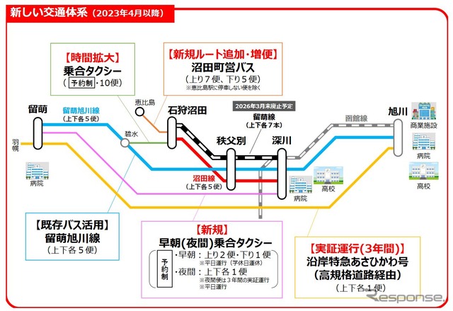 石狩沼田~留萌間廃止後の新たな交通体系の概要。