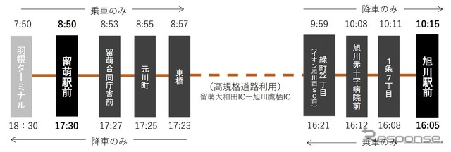 『沿岸特急あさひかわ号』の時刻。留萌本線には旭川直通列車が1日1往復運行されているが、その代替となる。旭川~留萌間の到達時間は現行より15~30分程度短い1時間25分となり、その分、旭川での滞在時間が拡大する。