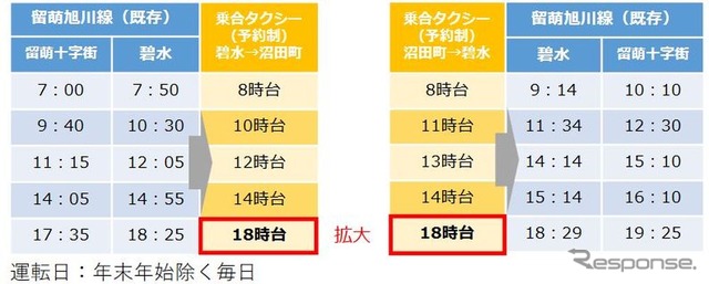 沼田町内では碧水(へきすい)停留場で留萌深川線に接続する乗合タクシーが18時台にも運行される。