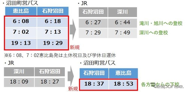 沼田町内から通学の足を確保するため、石狩沼田で深川方面への列車と接続する恵比島発着の町営バスが4本新設される。