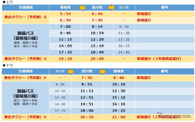 留萌~深川・旭川間では既存の沿岸バス・留萌旭川線のほかに予約制の乗合タクシーが早朝・夜間に5本設定されるが、夜間便は深川~石狩沼田間が存続する3年間限定となる。
