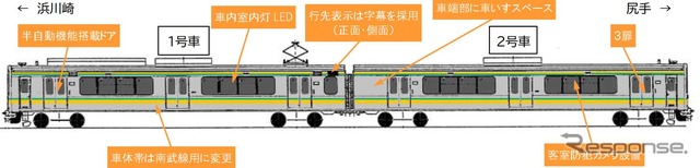 浜川崎支線へ投入されるE127系の仕様。VVVFインバータ制御車で、側扉は205系の4扉から3扉に。車体帯は南武線カラーのイエローに変更される。