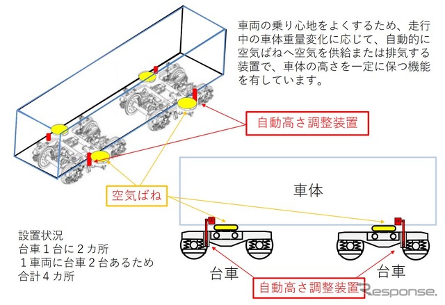 自動高さ調整装置の概要。