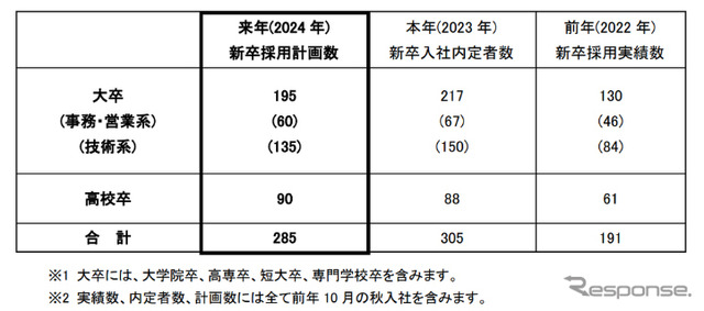 2024年新卒採用計画数