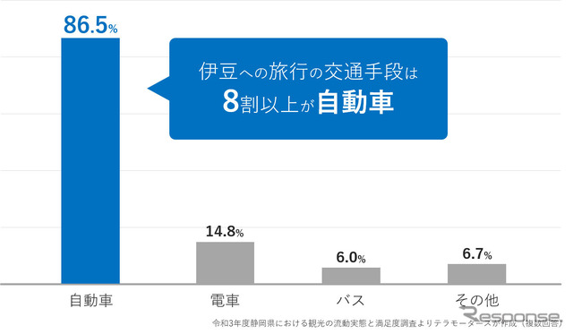伊豆への旅行の交通手段