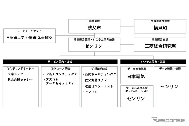 「秩父市・横瀬町デジタル田園都市推進協議会」実施体制