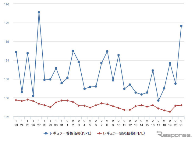 レギュラーガソリン実売価格（「e燃費」調べ）