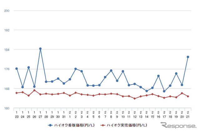 ハイオクガソリン実売価格（「e燃費」調べ）