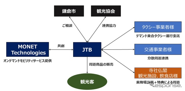 鎌倉市での観光型MaaSの取り組み構成