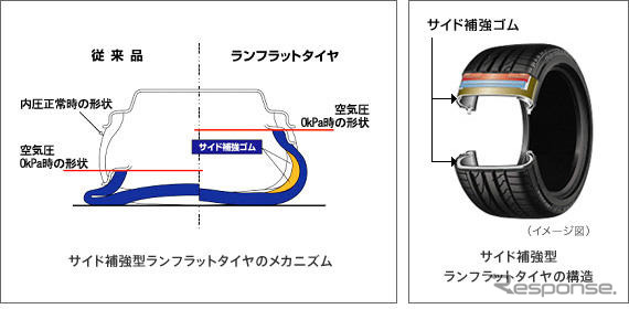 ブリヂストン、第3世代のランフラットタイヤを開発…乗り心地改善