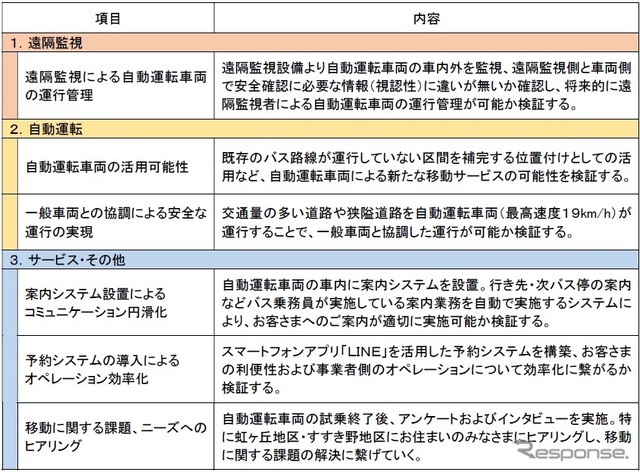 本実験の検証項目（予定）