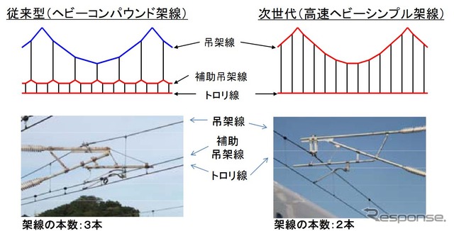 高速ヘビーシンプル架線と従来の架線(ヘビーコンパウンド架線)の違い。高速ヘビーシンプル架線では架線1本分が省略されるため、トロリ線を吊るハンガ(縦線の部分)が長くなる傾向があり、それが共振現象により折損に繋がり、ちょう架線の断線を招いたとされている。