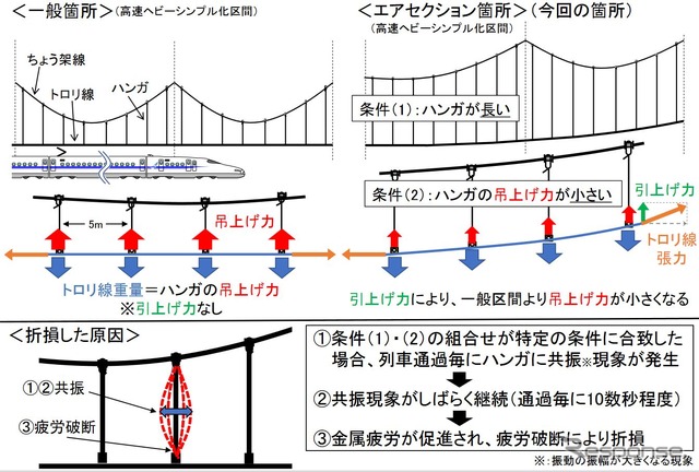 ハンガ折損のメカニズム。