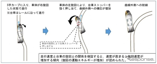 脱線事故に至ったメカニズム。
