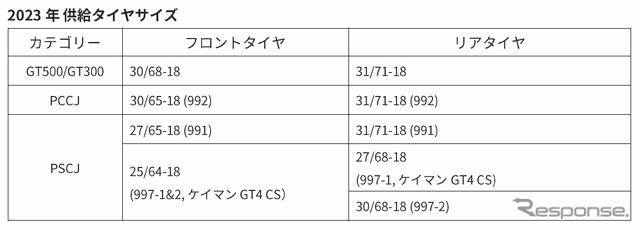 2023年 供給タイヤサイズ